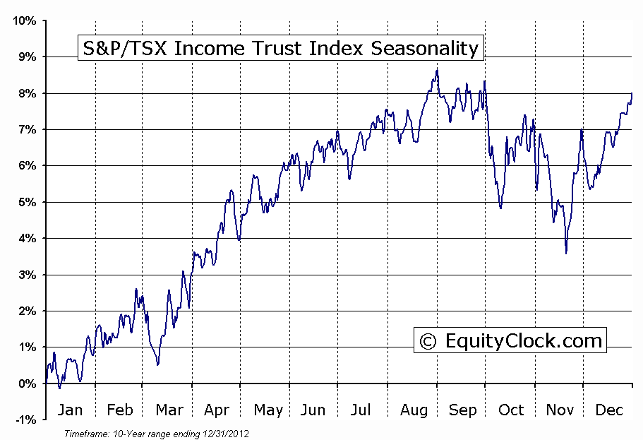S&P/TSX Income Trust Index Seasonal Chart